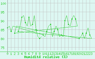 Courbe de l'humidit relative pour Marham