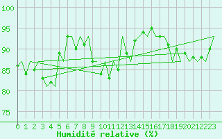 Courbe de l'humidit relative pour Noervenich