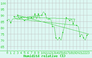 Courbe de l'humidit relative pour Tirstrup