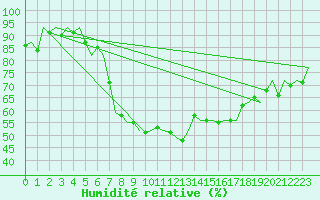Courbe de l'humidit relative pour Aberdeen (UK)