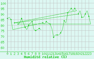 Courbe de l'humidit relative pour Jersey (UK)
