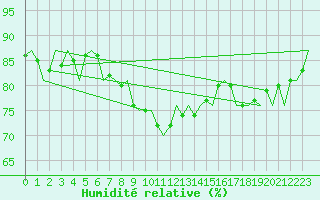 Courbe de l'humidit relative pour Vlieland