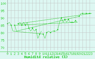 Courbe de l'humidit relative pour Platform J6-a Sea