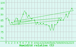 Courbe de l'humidit relative pour Hannover