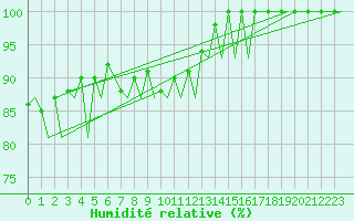 Courbe de l'humidit relative pour Huesca (Esp)