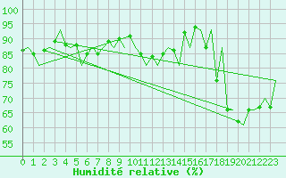 Courbe de l'humidit relative pour Platform Hoorn-a Sea