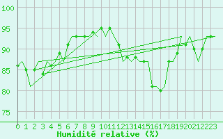 Courbe de l'humidit relative pour Karup