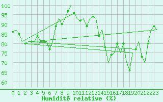 Courbe de l'humidit relative pour Platform J6-a Sea