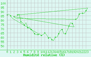 Courbe de l'humidit relative pour Lulea / Kallax