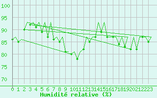 Courbe de l'humidit relative pour Frankfort (All)