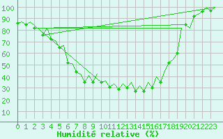 Courbe de l'humidit relative pour Jyvaskyla