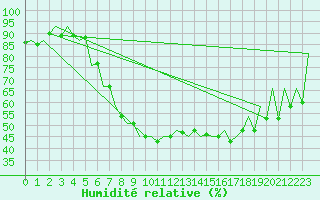 Courbe de l'humidit relative pour Cluj-Napoca