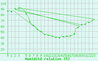 Courbe de l'humidit relative pour Fassberg