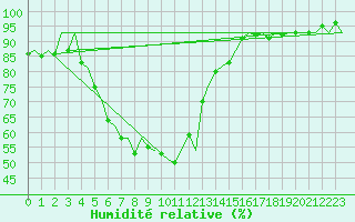 Courbe de l'humidit relative pour Wroclaw Ii