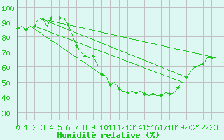 Courbe de l'humidit relative pour Luxembourg (Lux)