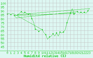 Courbe de l'humidit relative pour Olbia / Costa Smeralda