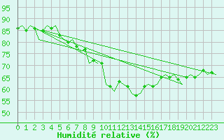 Courbe de l'humidit relative pour Wien / Schwechat-Flughafen