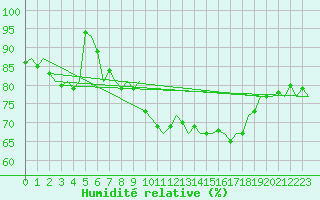 Courbe de l'humidit relative pour Duesseldorf