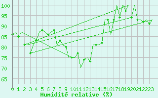 Courbe de l'humidit relative pour Altenstadt