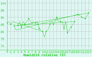Courbe de l'humidit relative pour Platform J6-a Sea
