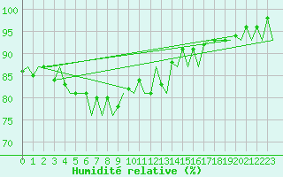 Courbe de l'humidit relative pour Le Goeree