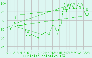 Courbe de l'humidit relative pour Leconfield