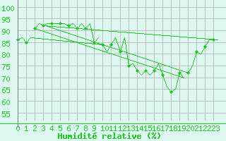 Courbe de l'humidit relative pour Northolt
