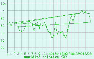 Courbe de l'humidit relative pour Wunstorf