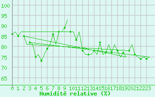 Courbe de l'humidit relative pour Dublin (Ir)