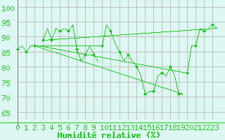 Courbe de l'humidit relative pour Wittering