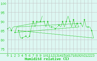 Courbe de l'humidit relative pour Maastricht / Zuid Limburg (PB)