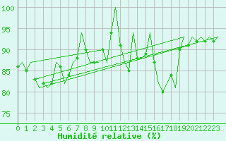 Courbe de l'humidit relative pour Groningen Airport Eelde