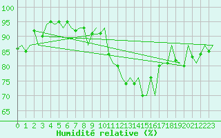 Courbe de l'humidit relative pour Dublin (Ir)