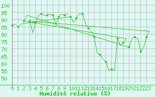 Courbe de l'humidit relative pour Castres-Mazamet (81)