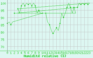 Courbe de l'humidit relative pour Tirstrup