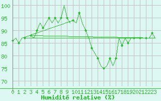 Courbe de l'humidit relative pour Vlissingen