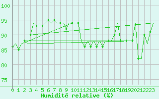 Courbe de l'humidit relative pour Orland Iii