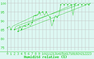 Courbe de l'humidit relative pour Le Goeree
