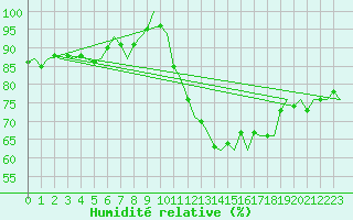 Courbe de l'humidit relative pour Groningen Airport Eelde