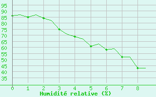 Courbe de l'humidit relative pour Halli