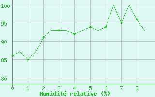 Courbe de l'humidit relative pour Pembrey Sands