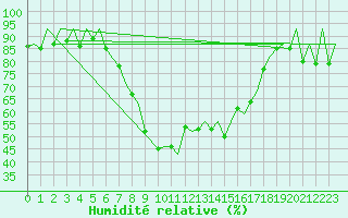 Courbe de l'humidit relative pour Reus (Esp)