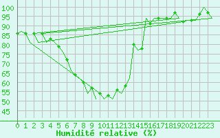 Courbe de l'humidit relative pour Muenster / Osnabrueck