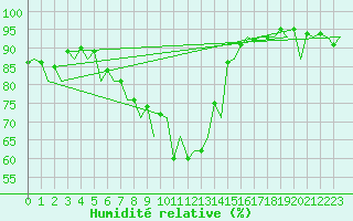 Courbe de l'humidit relative pour Frankfort (All)