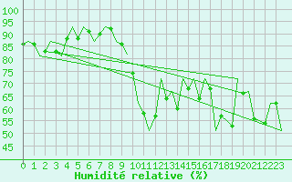 Courbe de l'humidit relative pour San Sebastian (Esp)