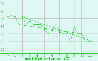Courbe de l'humidit relative pour Banak