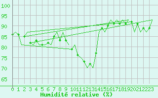 Courbe de l'humidit relative pour Berlin-Tegel