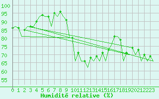 Courbe de l'humidit relative pour Huesca (Esp)