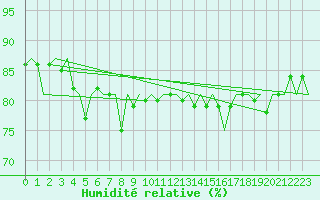 Courbe de l'humidit relative pour Platform L9-ff-1 Sea
