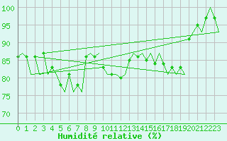 Courbe de l'humidit relative pour Le Goeree